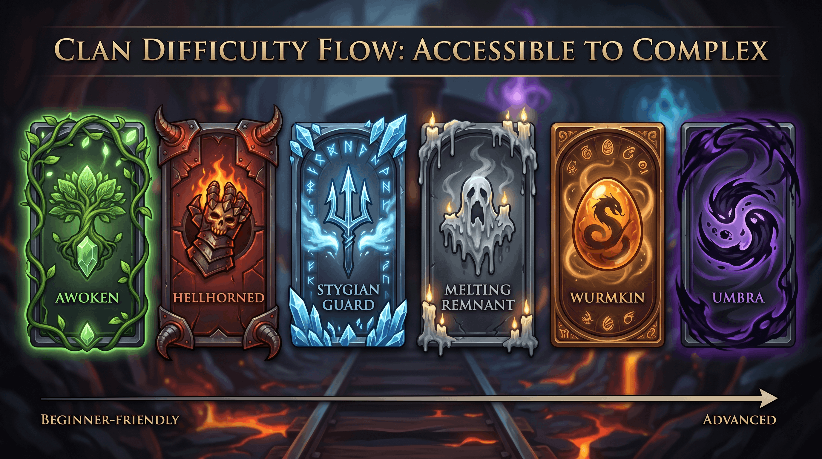 Horizontal infographic titled Clan difficulty flow from accessible to complex: six Monster Train clan banners left to right with a scale from beginner-friendly to advanced